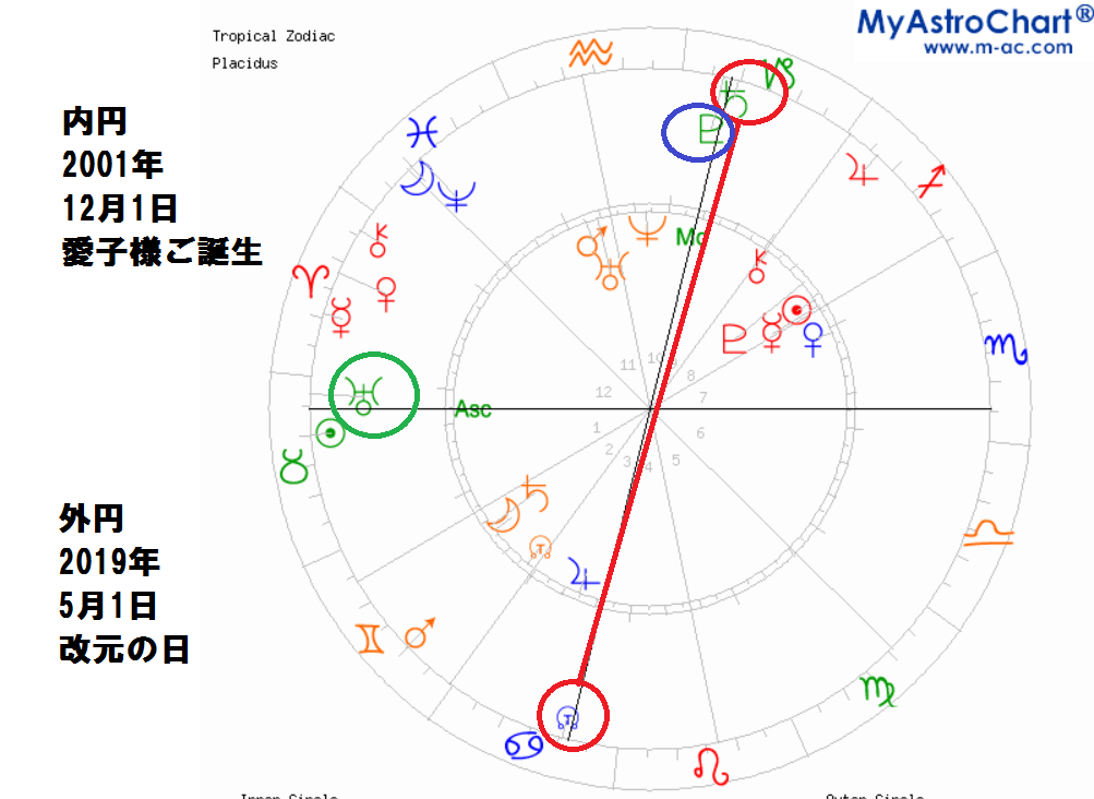 ホロスコープ 年の愛子さま 上 皇室ブログ でれでれ草